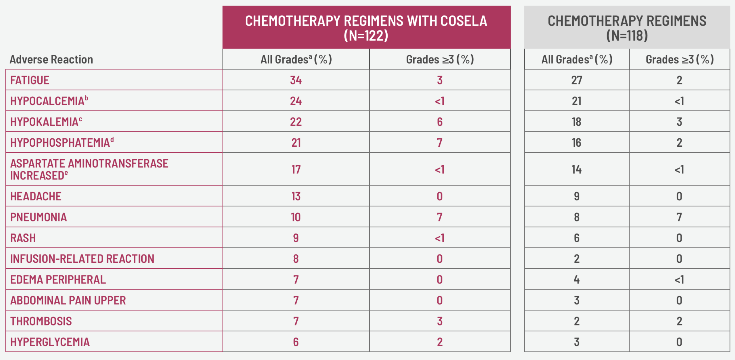 COSELA Adverse Reaction Chart 