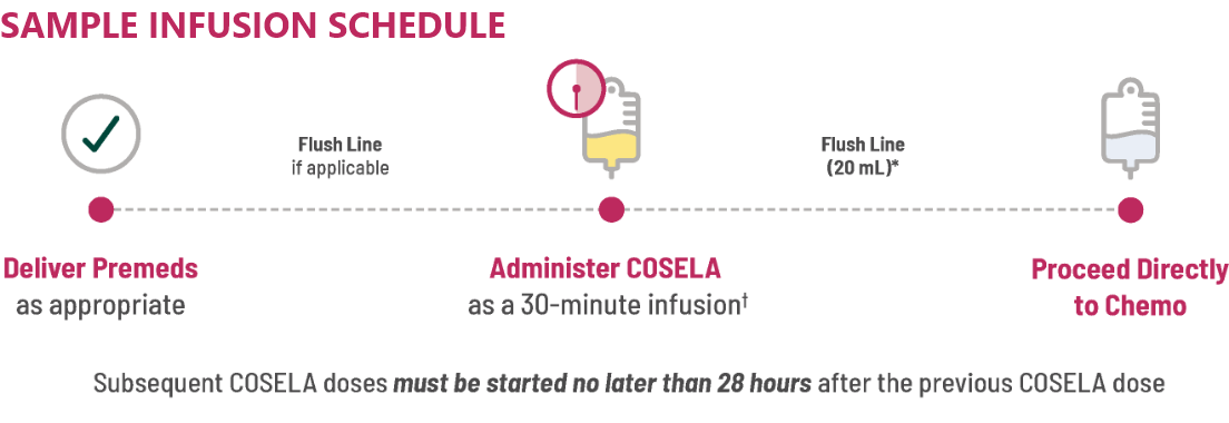 COSELA Sample Infusion Schedule Image