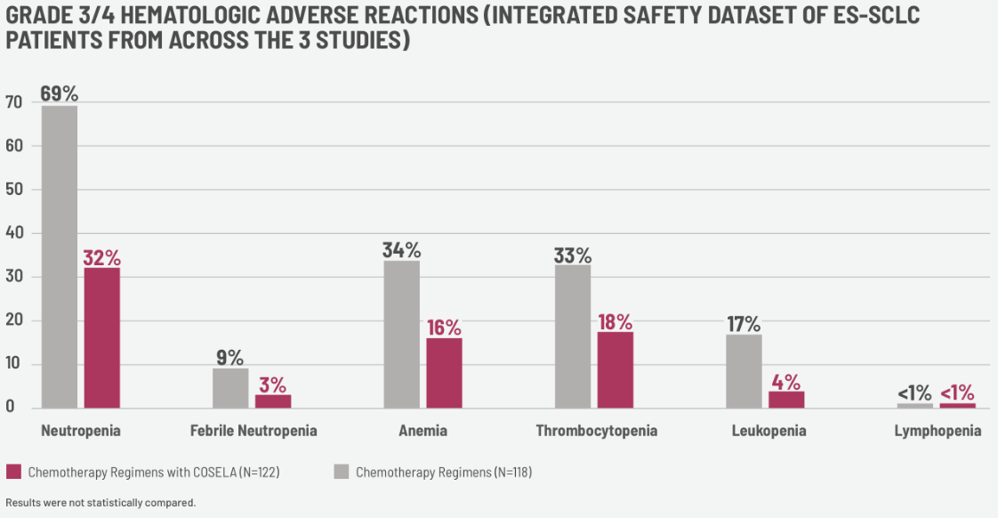 COSELA Hematologic Safety Data Graph